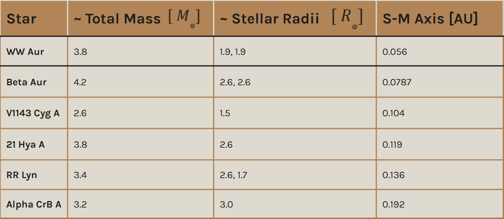 Results for estimated mass, radius, and semi-major axis of each stellar binary.